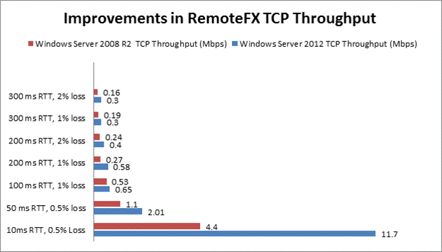 Improvements in RemoteFX TCP Throughput