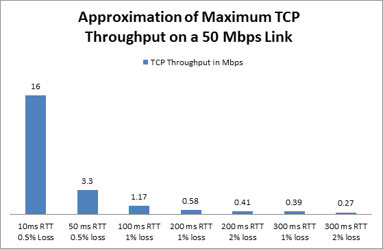 Approximation of Maximum TCP Throughput on 50 Mbps Link