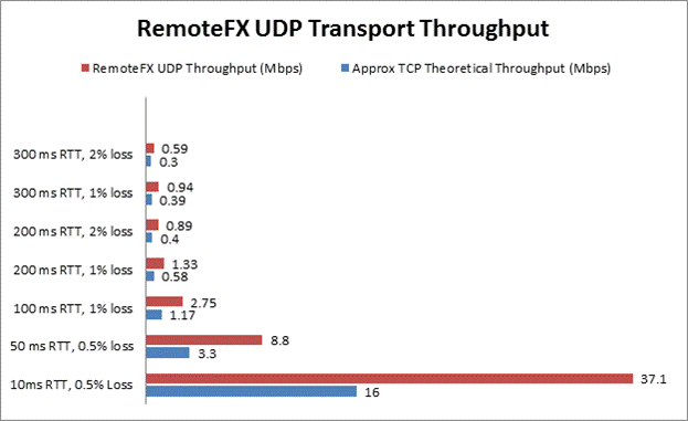 RemoteFX UDP Transport Throughput
