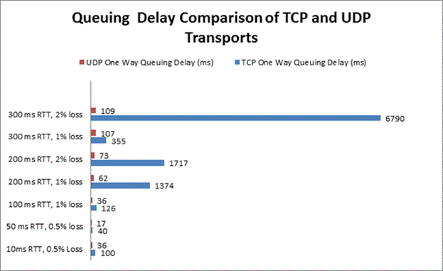 Queuing Delay Comparison of TCP and UDP Transports